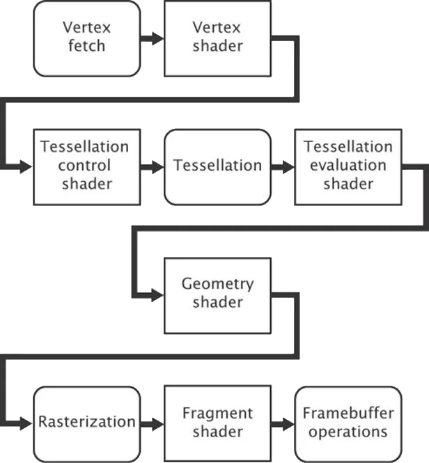 The OpenGL pipeline